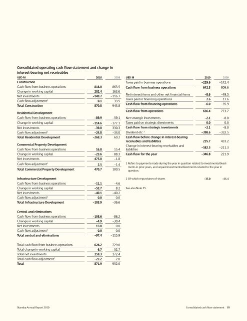 Review of 2010 â USD version - Skanska