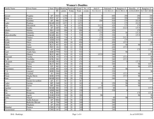 Women Doubles - Badminton Association of India