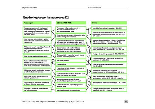 Programma di Sviluppo Rurale 2007/2013 - Regione Campania