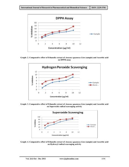 Antioxidant Activity of Ethanolic Extract of Annona squamosa Linn Bark