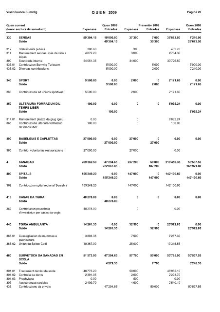 Rapport da gestiun e quen 2009