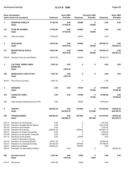 Rapport da gestiun e quen 2009