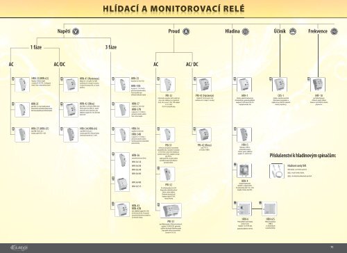 ModulovÃ© elektronickÃ© pÅÃ­stroje - ELKO EP, sro