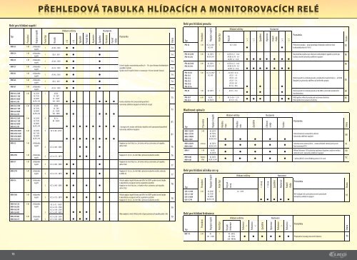 ModulovÃ© elektronickÃ© pÅÃ­stroje - ELKO EP, sro