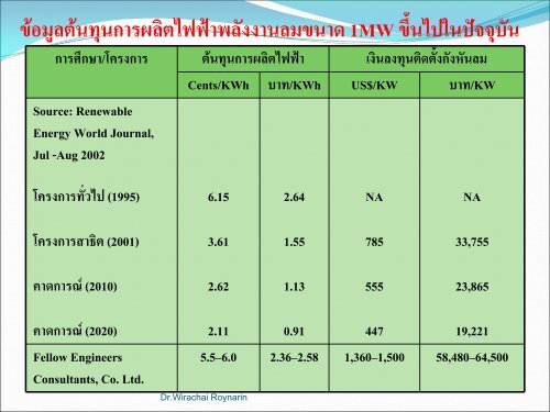 Dr.Wirachai Roynarin - Energy Policy and Planning Office