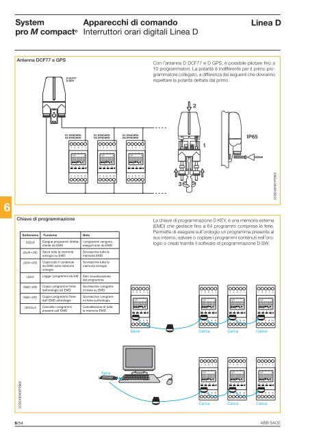 System pro M compactÂ® Interruttori magnetotermici ... - Abb