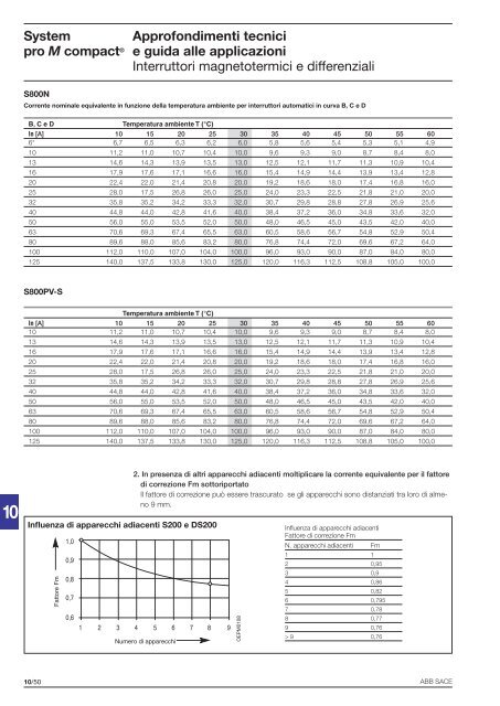 System pro M compactÂ® Interruttori magnetotermici ... - Abb