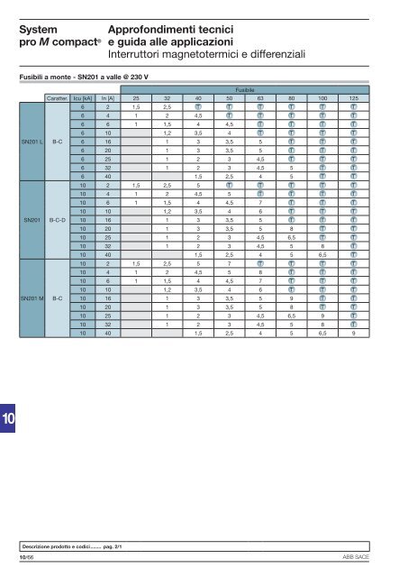 System pro M compactÂ® Interruttori magnetotermici ... - Abb