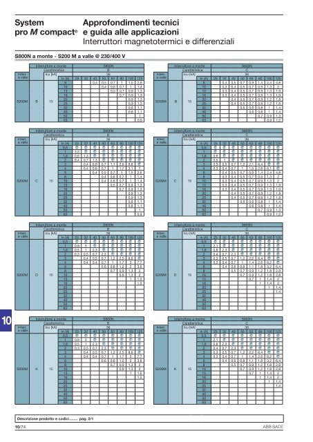 System pro M compactÂ® Interruttori magnetotermici ... - Abb