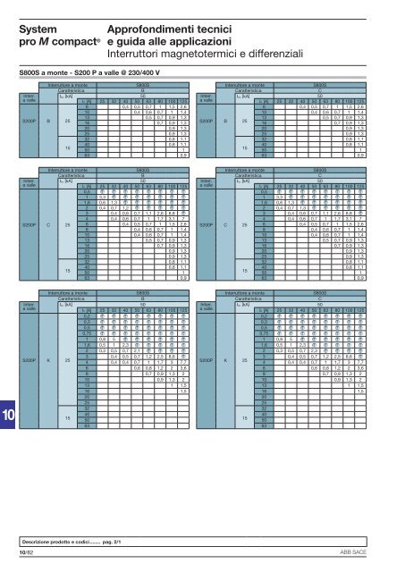 System pro M compactÂ® Interruttori magnetotermici ... - Abb