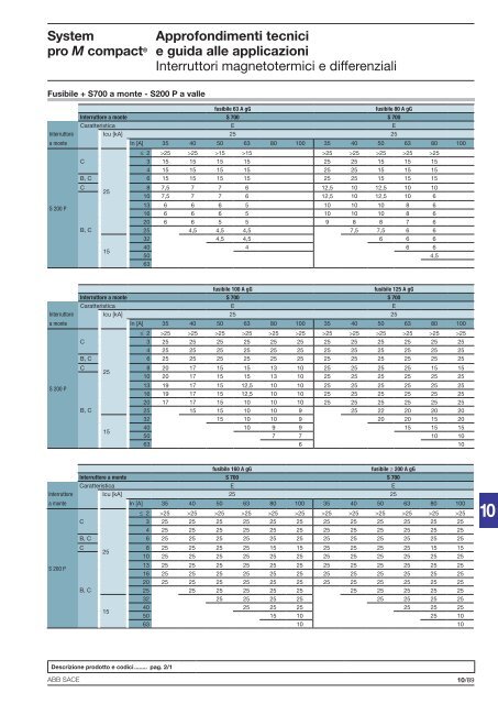 System pro M compactÂ® Interruttori magnetotermici ... - Abb