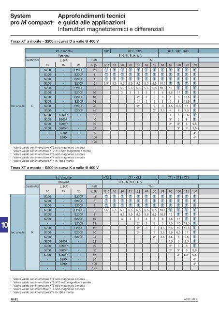 System pro M compactÂ® Interruttori magnetotermici ... - Abb