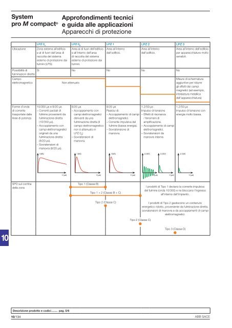 System pro M compactÂ® Interruttori magnetotermici ... - Abb