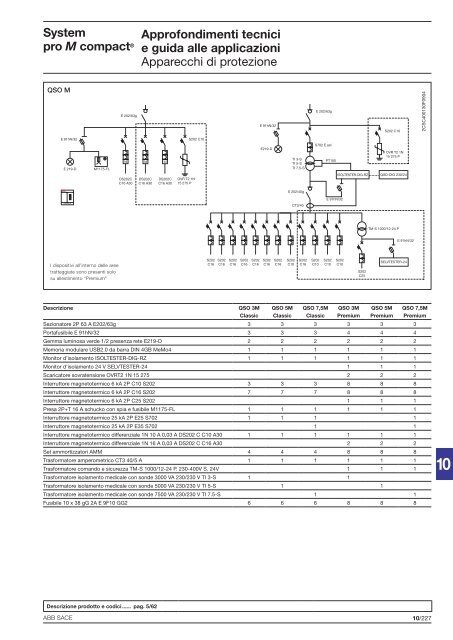 System pro M compactÂ® Interruttori magnetotermici ... - Abb