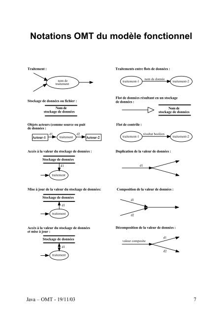 Les diagrammes OMT