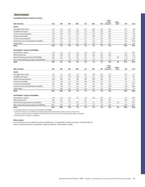 ANNUAL REPORT 2004 - Skanska