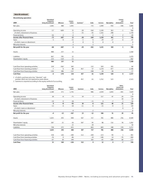 ANNUAL REPORT 2004 - Skanska