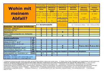 Wohin mit meinem Abfall? - Abfallwirtschaft Ortenaukreis Eigenbetrieb