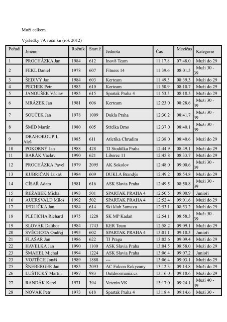 MuÅ¾i celkem VÃ½sledky 79. roÄnÃ­ku (rok 2012) PoÅadÃ­ JmÃ©no RoÄnÃ­k ...