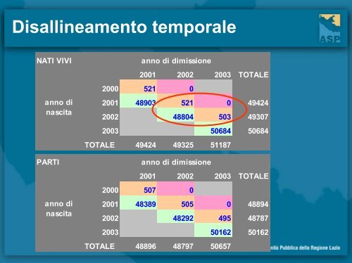 Gli eventi nascita nel Lazio: flussi informativi e monitoraggio della ...