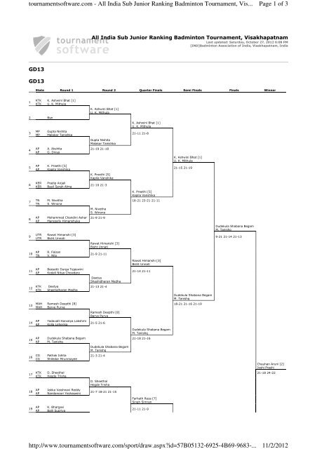 India Sub Junior Ranking Badminton Tournament, Visakhapatnam