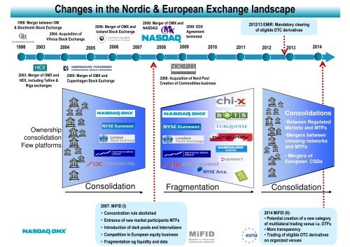 NASDAQ OMX - Nordic Securities Markets BjÃ¸rn Sibbern