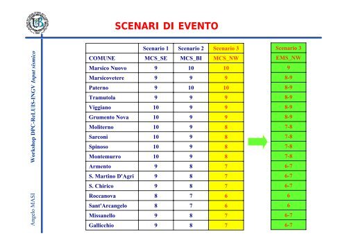 TEMA 1: La definizione dell'Input Sismico per valutazioni ... - ReLUIS