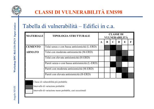 TEMA 1: La definizione dell'Input Sismico per valutazioni ... - ReLUIS