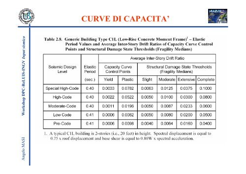 TEMA 1: La definizione dell'Input Sismico per valutazioni ... - ReLUIS