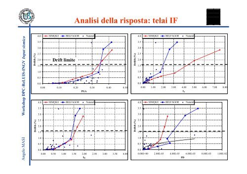 TEMA 1: La definizione dell'Input Sismico per valutazioni ... - ReLUIS