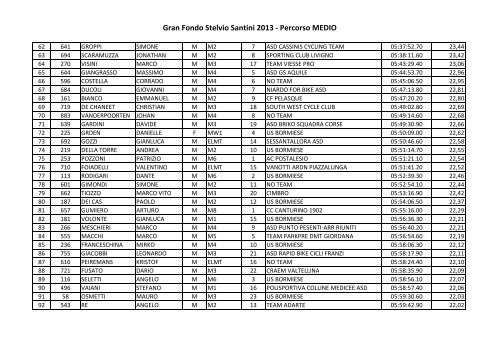 Classifica Gran Fondo Stelvio Santini MEDIO - AltaReziaNews