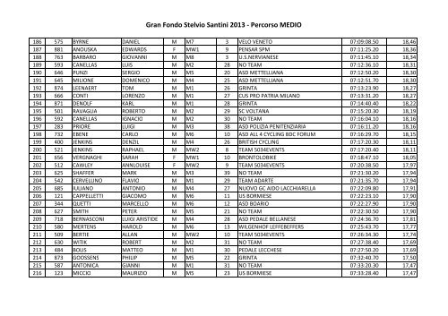 Classifica Gran Fondo Stelvio Santini MEDIO - AltaReziaNews