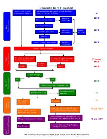 2 Dementia Screening and Assessment Flowchart with ... - GiiC