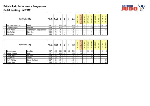 Cadet Ranking Lists - British Judo Association