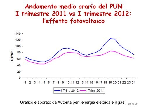 Seminario Ing. Andrea Galliani AEEG 2012 - TPG