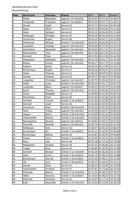 VM Mitterskirchen 2012 Gesamtreihung Zeit 1 Zeit 2 Gesamt 1 ...