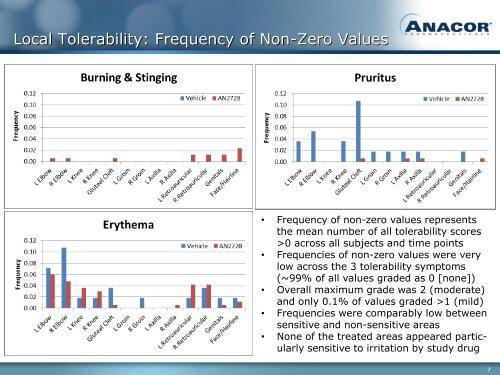 Local Tolerability of AN2728 Topical Ointment, 2% in ... - Anacor