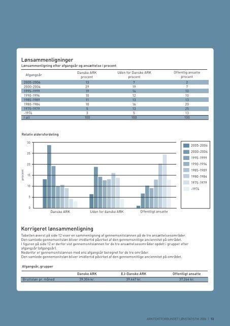 LÃNSTATISTIK 2006 - Arkitektforbundet