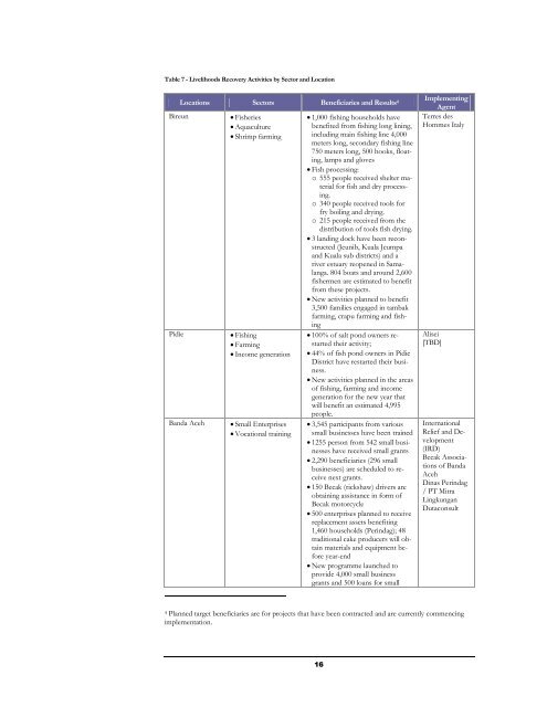 Aceh Emergency Response and Transitional Recovery ... - UNDP