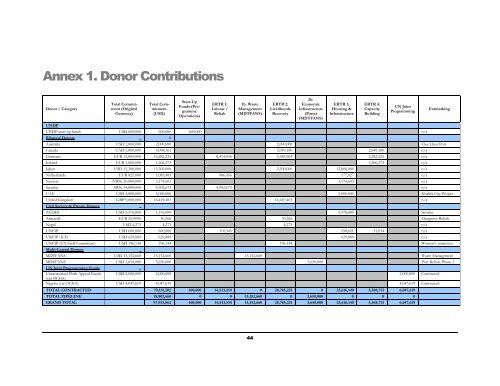 Aceh Emergency Response and Transitional Recovery ... - UNDP