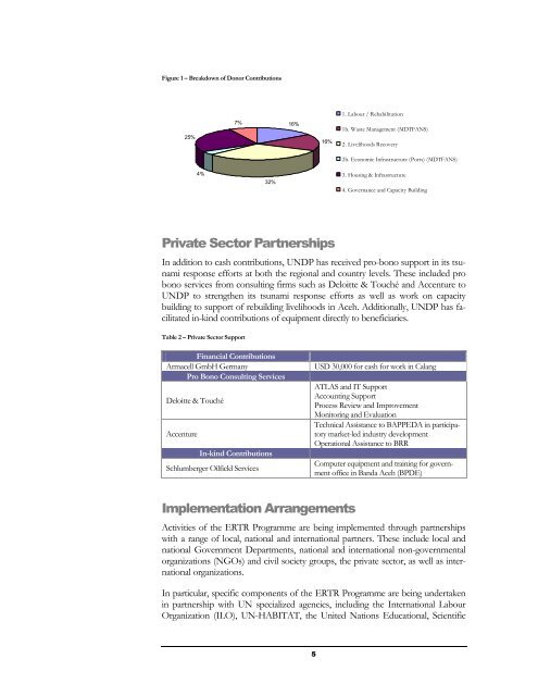 Aceh Emergency Response and Transitional Recovery ... - UNDP