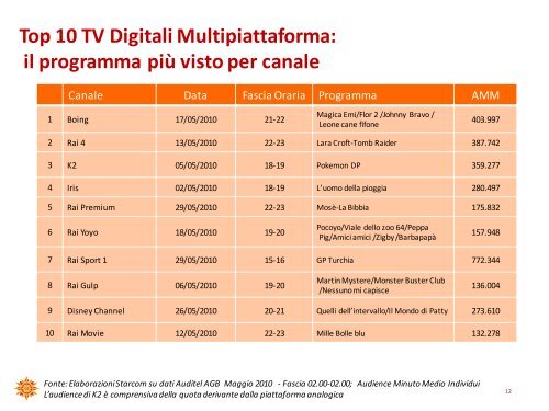 Maggio 2010