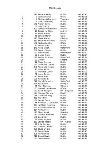 2008 Results 1 276 Annette Kealy Dublin 00:35:45 ... - Tir Chonaill AC