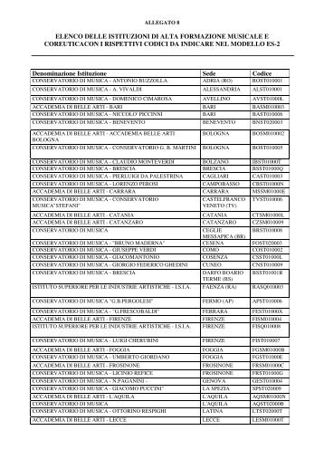 ELENCO DELLE ISTITUZIONI DI ALTA FORMAZIONE ... - MIUR