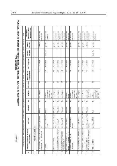 Regione Puglia, 628 strutture autorizzate operanti ... - Spazio Sociale