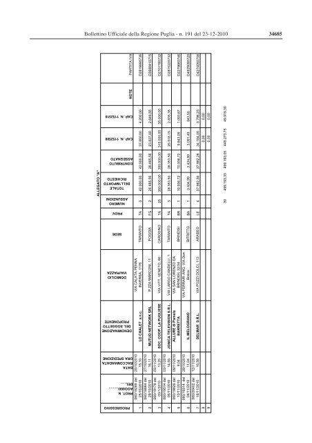 Regione Puglia, 628 strutture autorizzate operanti ... - Spazio Sociale