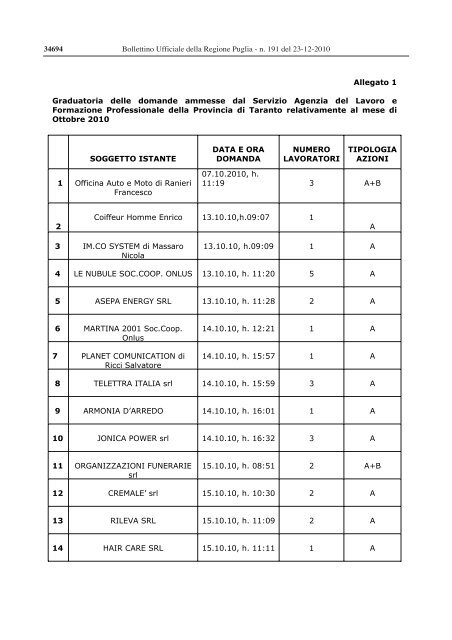 Regione Puglia, 628 strutture autorizzate operanti ... - Spazio Sociale