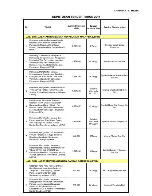 Keputusan Tender 2011 pdf