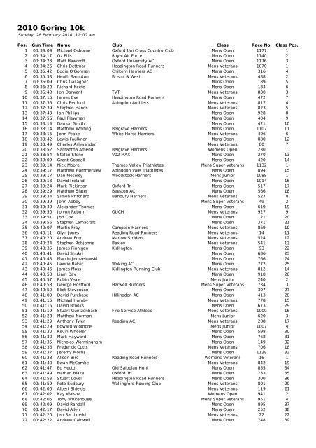 2010 Goring 10k - PowWeb