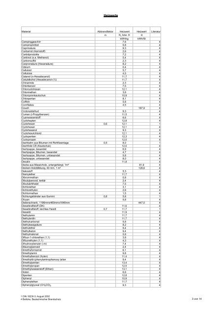 Heizwerte in alphabetischer Reihenfolge